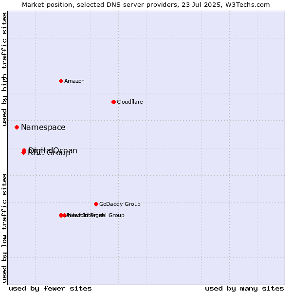 Market position of DigitalOcean vs. RBC Group vs. Namespace