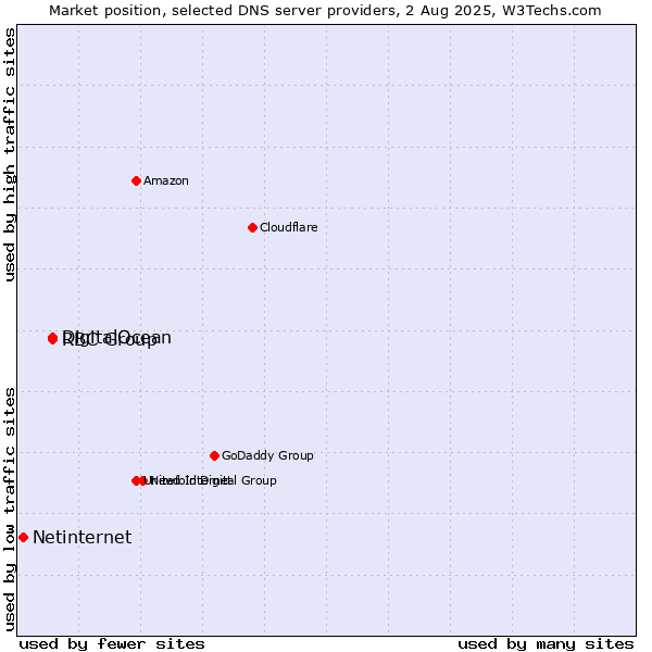 Market position of DigitalOcean vs. RBC Group vs. Netinternet