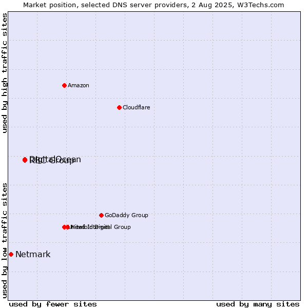 Market position of DigitalOcean vs. RBC Group vs. Netmark