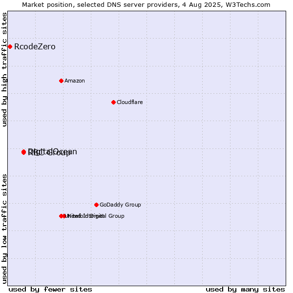 Market position of DigitalOcean vs. RBC Group vs. RcodeZero