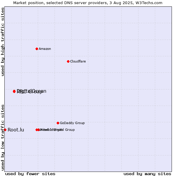 Market position of DigitalOcean vs. RBC Group vs. Root.lu
