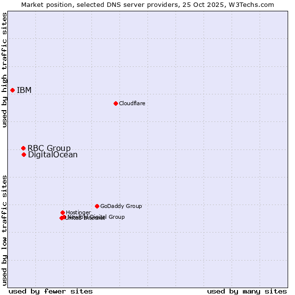 Market position of DigitalOcean vs. RBC Group vs. IBM
