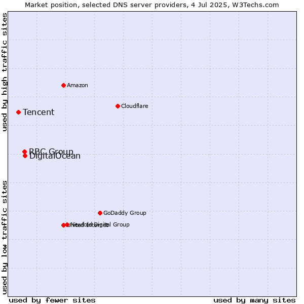 Market position of DigitalOcean vs. RBC Group vs. Tencent