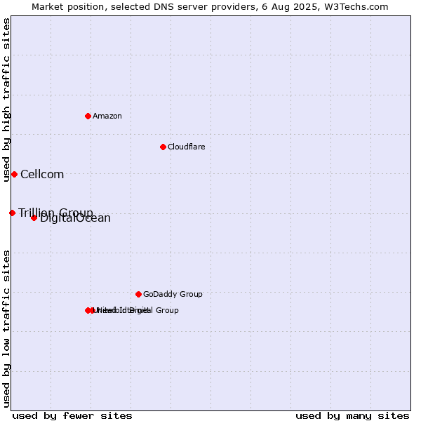 Market position of DigitalOcean vs. Cellcom vs. Trillion Group