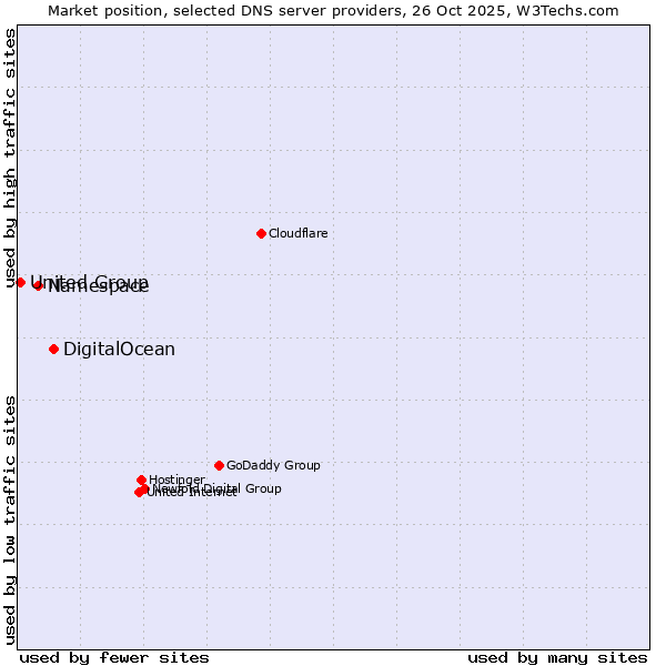 Market position of DigitalOcean vs. Namespace vs. United Group