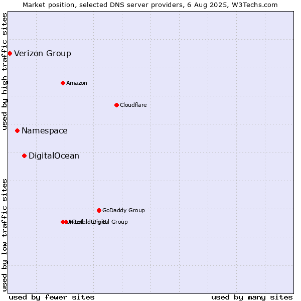 Market position of DigitalOcean vs. Namespace vs. Verizon Group