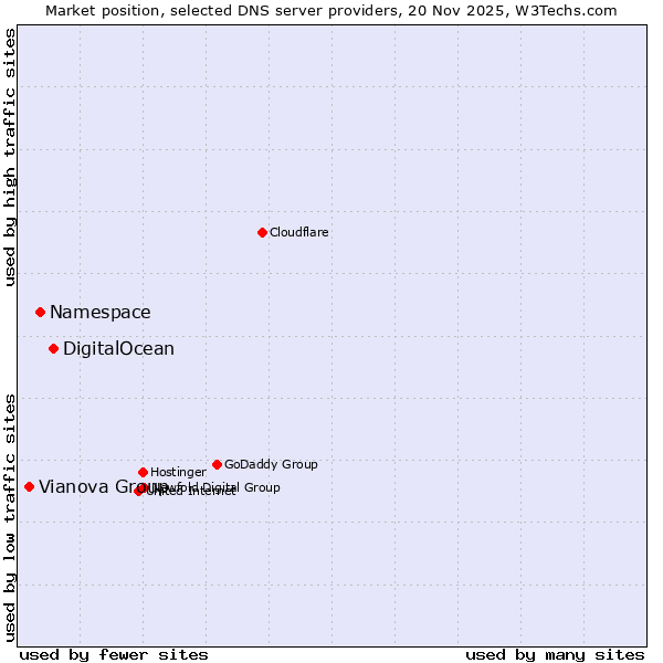 Market position of DigitalOcean vs. Namespace vs. Vianova Group