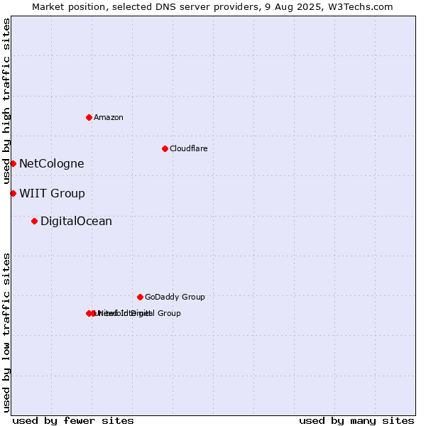Market position of DigitalOcean vs. NetCologne vs. WIIT Group