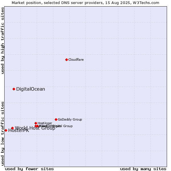 Market position of DigitalOcean vs. World Host Group vs. HosterPK