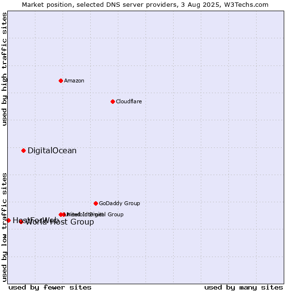 Market position of DigitalOcean vs. World Host Group vs. HostForWeb