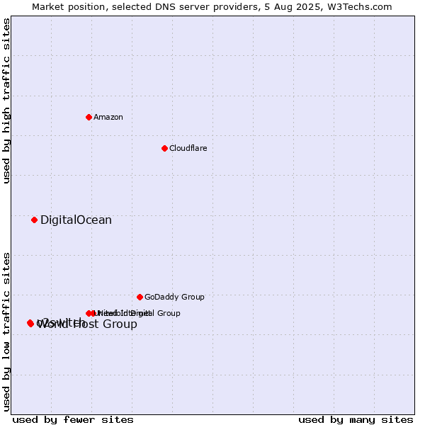 Market position of DigitalOcean vs. World Host Group vs. o2switch