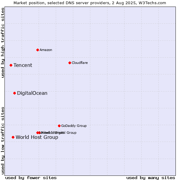 Market position of DigitalOcean vs. World Host Group vs. Tencent