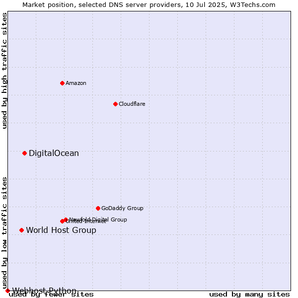 Market position of DigitalOcean vs. World Host Group vs. Webhost Python
