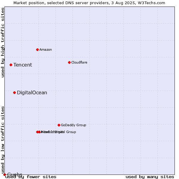 Market position of DigitalOcean vs. Tencent vs. Guebs