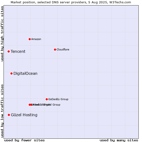 Market position of DigitalOcean vs. Güzel Hosting vs. Tencent