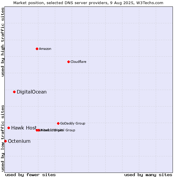 Market position of DigitalOcean vs. Hawk Host vs. Octenium
