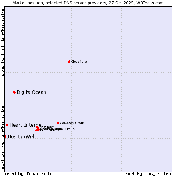 Market position of DigitalOcean vs. Heart Internet vs. HostForWeb