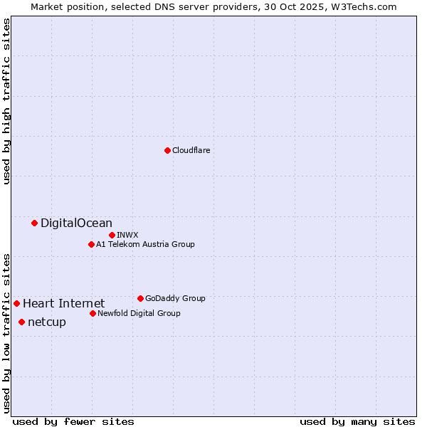 Market position of DigitalOcean vs. netcup vs. Heart Internet