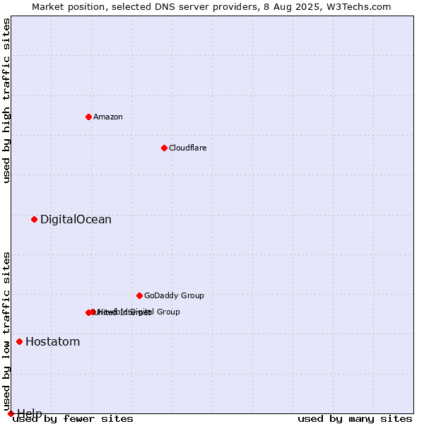 Market position of DigitalOcean vs. Hostatom vs. Help