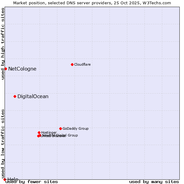 Market position of DigitalOcean vs. NetCologne vs. Help