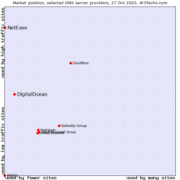 Market position of DigitalOcean vs. NetEase vs. Help