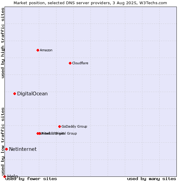 Market position of DigitalOcean vs. Netinternet vs. Help