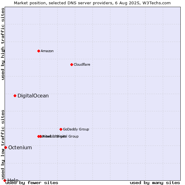 Market position of DigitalOcean vs. Octenium vs. Help