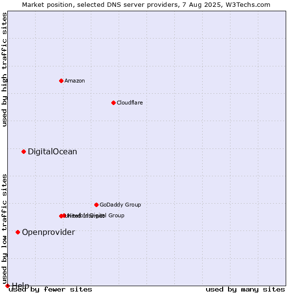 Market position of DigitalOcean vs. Openprovider vs. Help