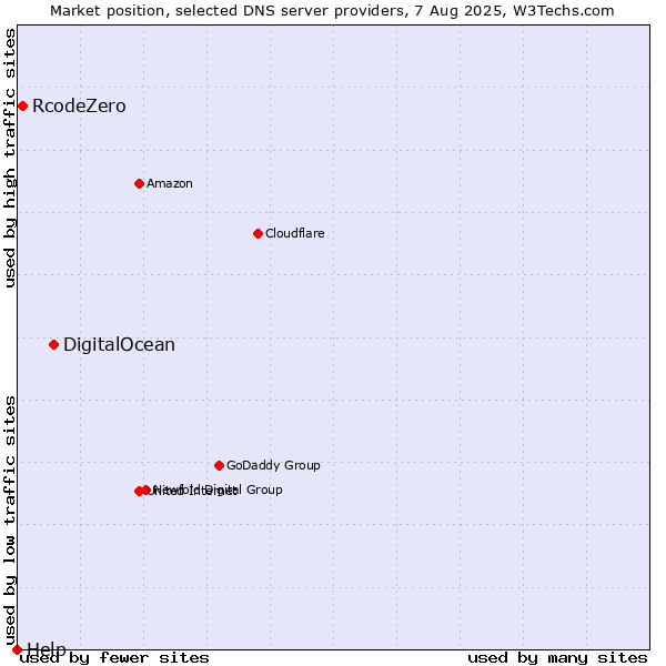 Market position of DigitalOcean vs. RcodeZero vs. Help