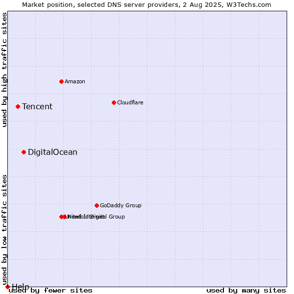 Market position of DigitalOcean vs. Tencent vs. Help