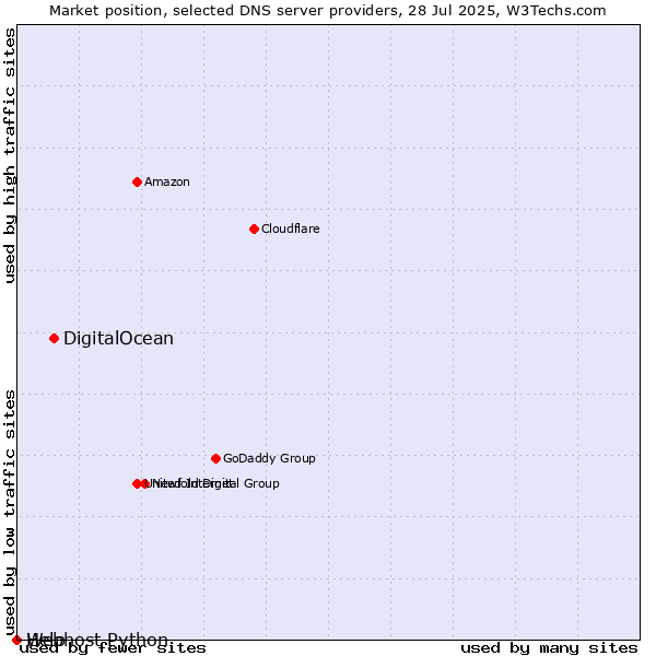 Market position of DigitalOcean vs. Help vs. Webhost Python