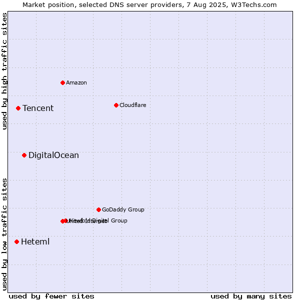 Market position of DigitalOcean vs. Tencent vs. Heteml