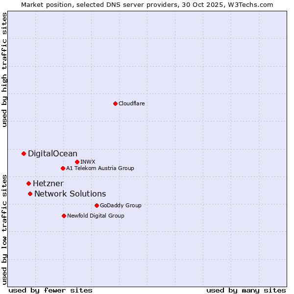 Market position of Network Solutions vs. Hetzner vs. DigitalOcean