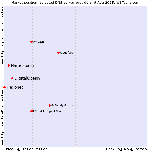 Market position of DigitalOcean vs. Namespace vs. Hexonet