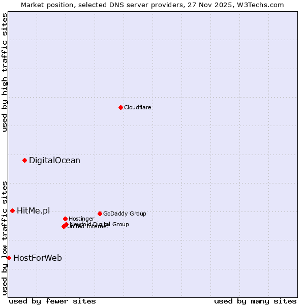 Market position of DigitalOcean vs. HitMe.pl vs. HostForWeb