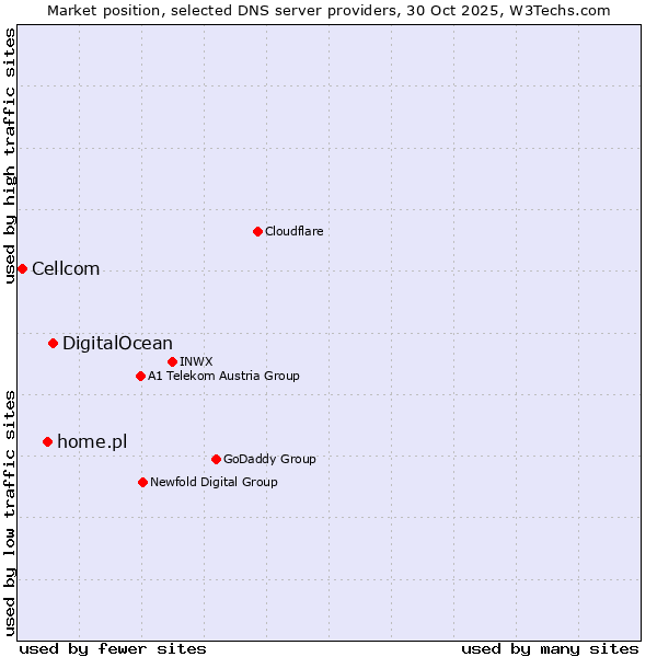 Market position of DigitalOcean vs. home.pl vs. Cellcom
