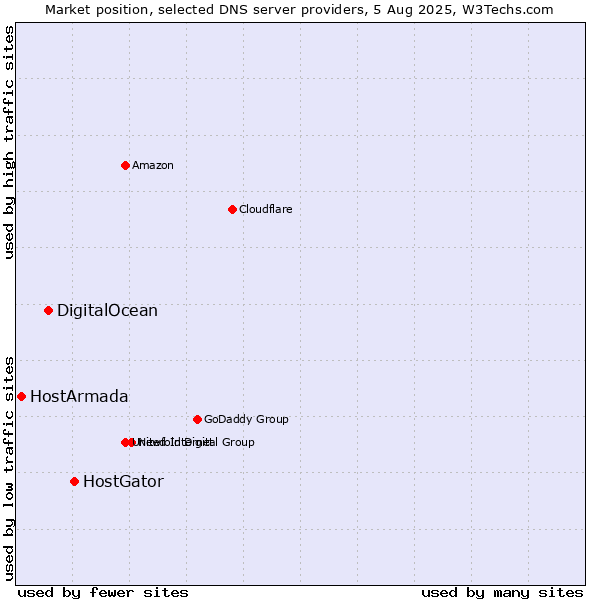 Market position of HostGator vs. DigitalOcean vs. HostArmada