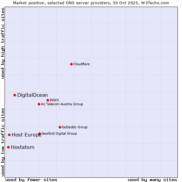 Market position of DigitalOcean vs. Host Europe vs. Hostatom