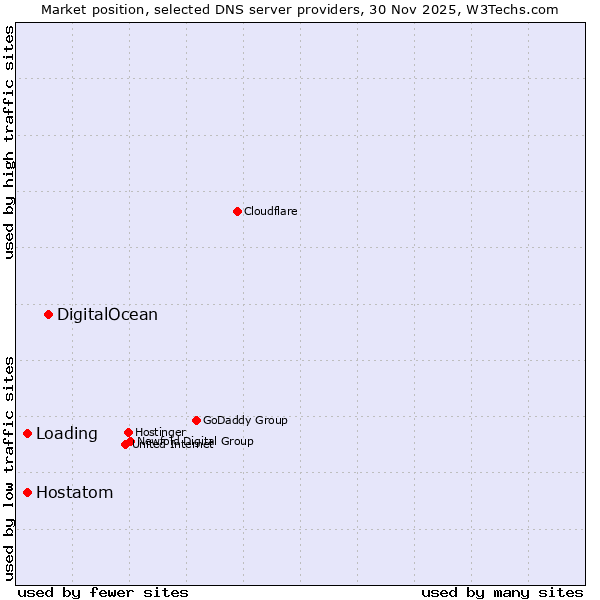 Market position of DigitalOcean vs. Loading vs. Hostatom