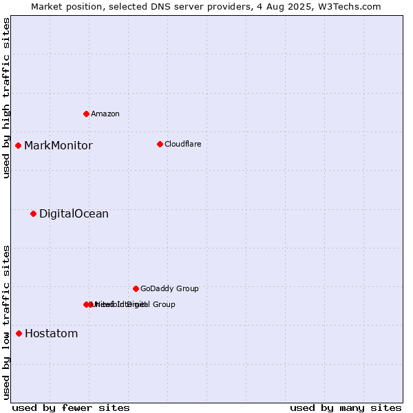 Market position of DigitalOcean vs. Hostatom vs. MarkMonitor