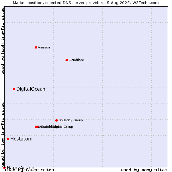 Market position of DigitalOcean vs. Hostatom vs. NameAction