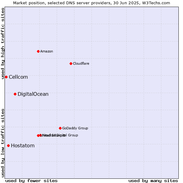 Market position of DigitalOcean vs. Hostatom vs. Cellcom