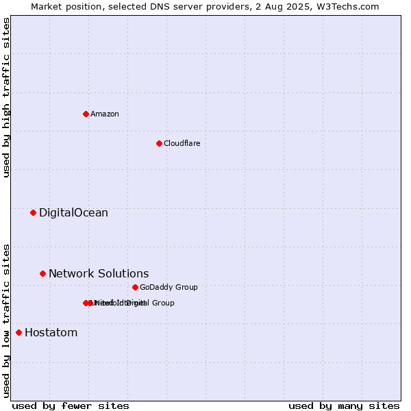 Market position of Network Solutions vs. DigitalOcean vs. Hostatom