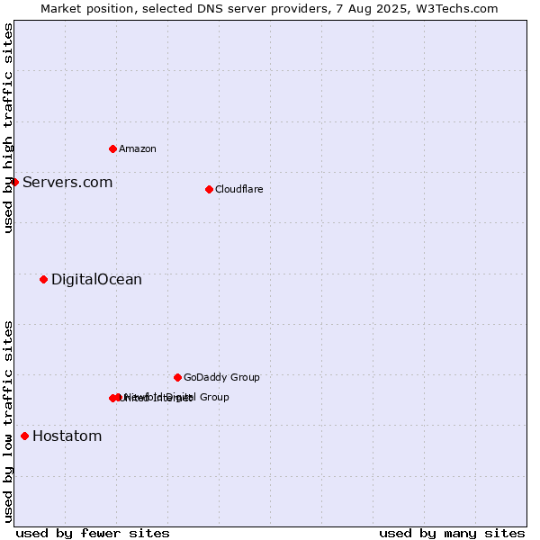 Market position of DigitalOcean vs. Hostatom vs. Servers.com