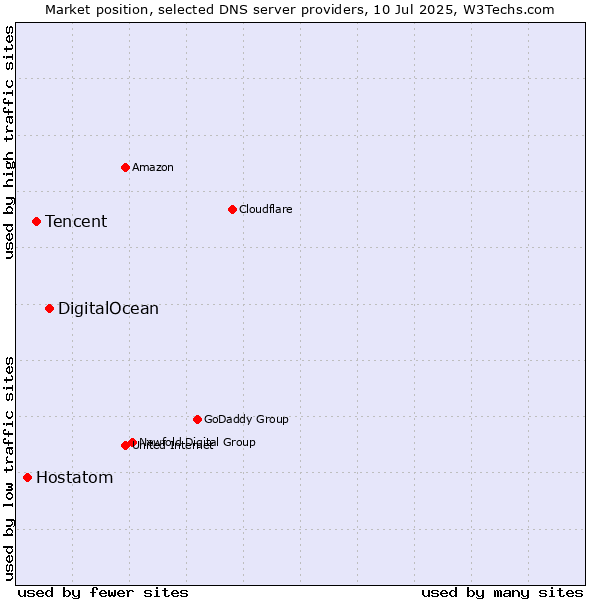 Market position of DigitalOcean vs. Tencent vs. Hostatom