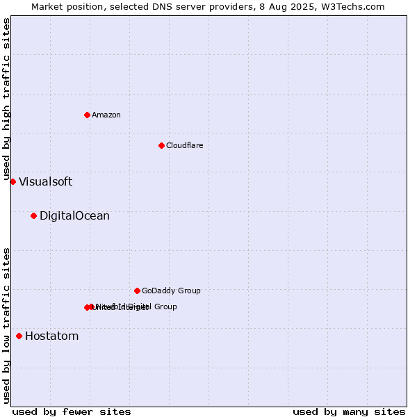 Market position of DigitalOcean vs. Hostatom vs. Visualsoft