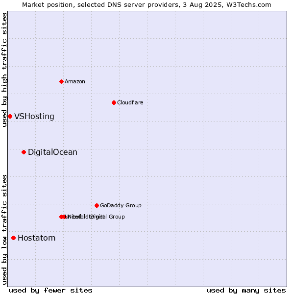 Market position of DigitalOcean vs. Hostatom vs. VSHosting