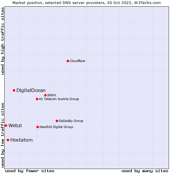 Market position of DigitalOcean vs. Hostatom vs. Webzi