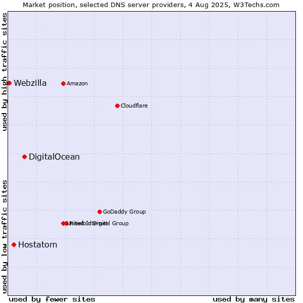 Market position of DigitalOcean vs. Hostatom vs. Webzilla