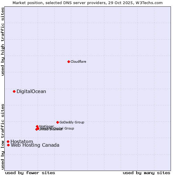 Market position of DigitalOcean vs. Web Hosting Canada vs. Hostatom